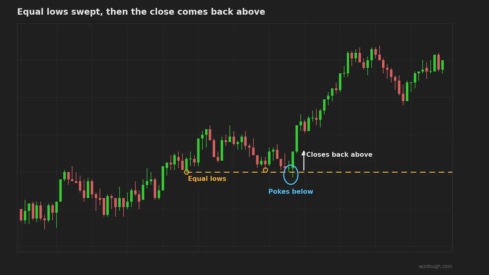 Candlestick chart: price pokes below a line of equal lows, then closes back above it and turns up.