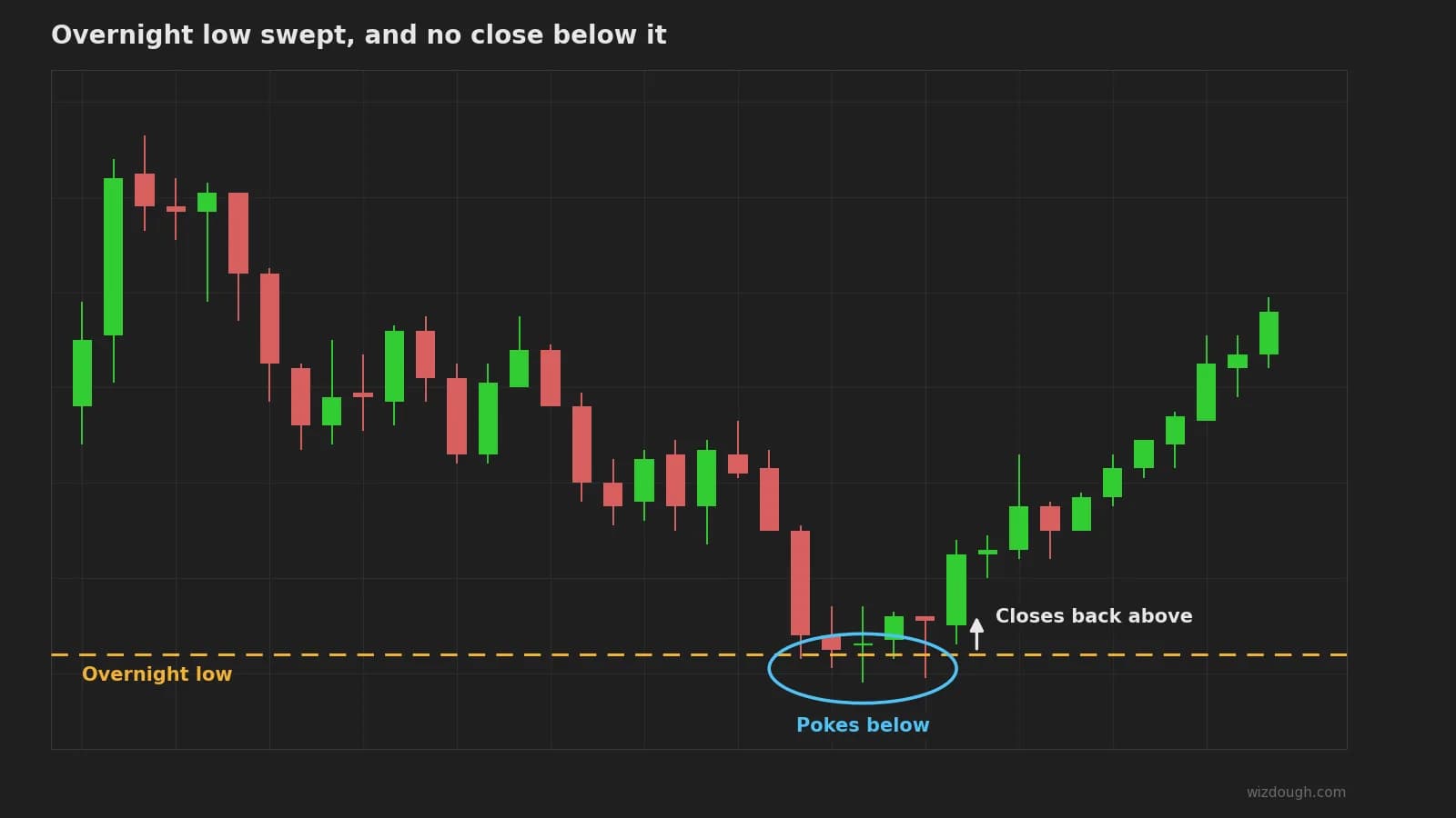 Candlestick chart: price takes the overnight low without closing below it, then closes back above and turns up.