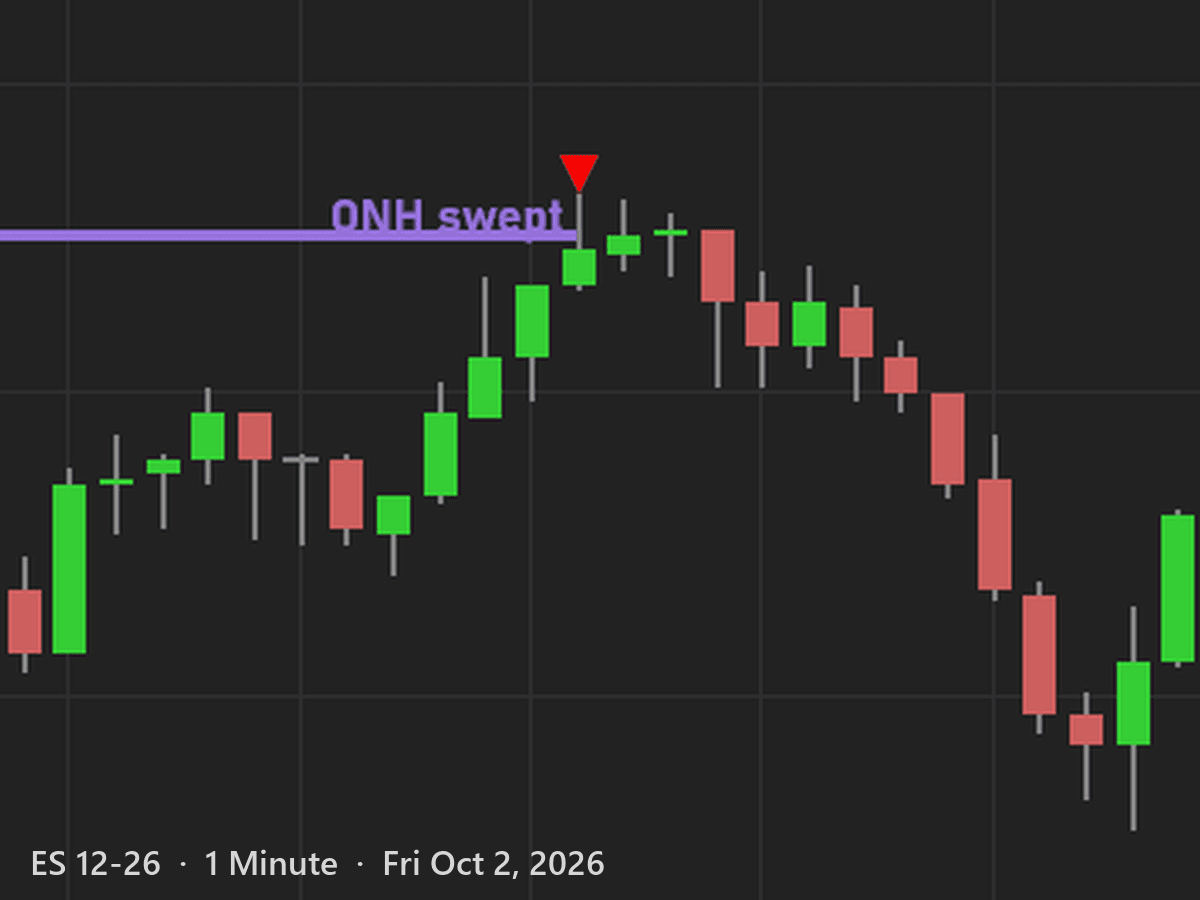 SweepScope on an ES 1 minute chart: a purple line marks the overnight high, labelled ONH swept, and a red marker sits over the candle that pokes above it and closes back under.