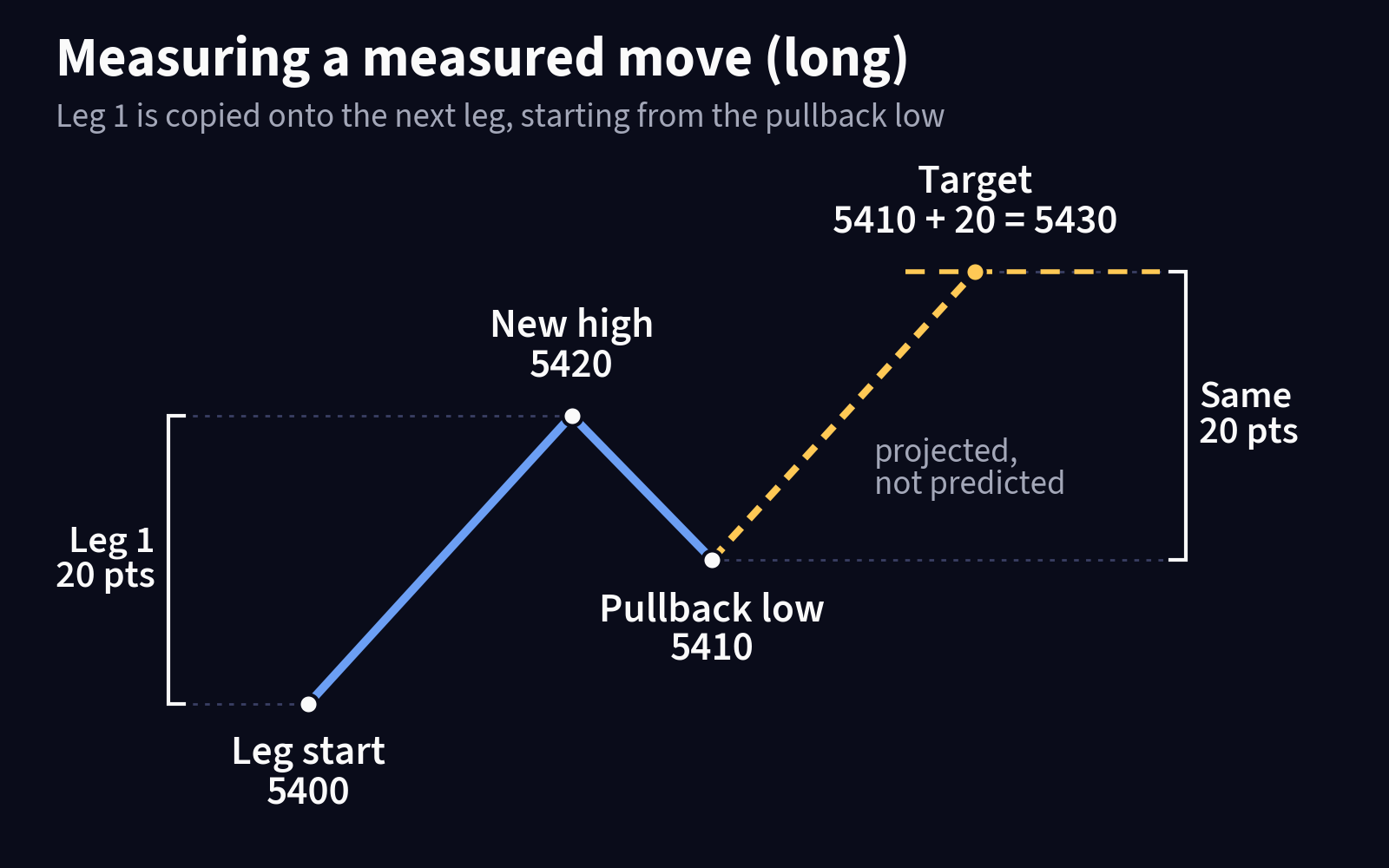 Schematic of a long measured move: leg 1 from 5400 to 5420, pullback to 5410, and a dashed projected leg of the same 20 points to a target at 5430.