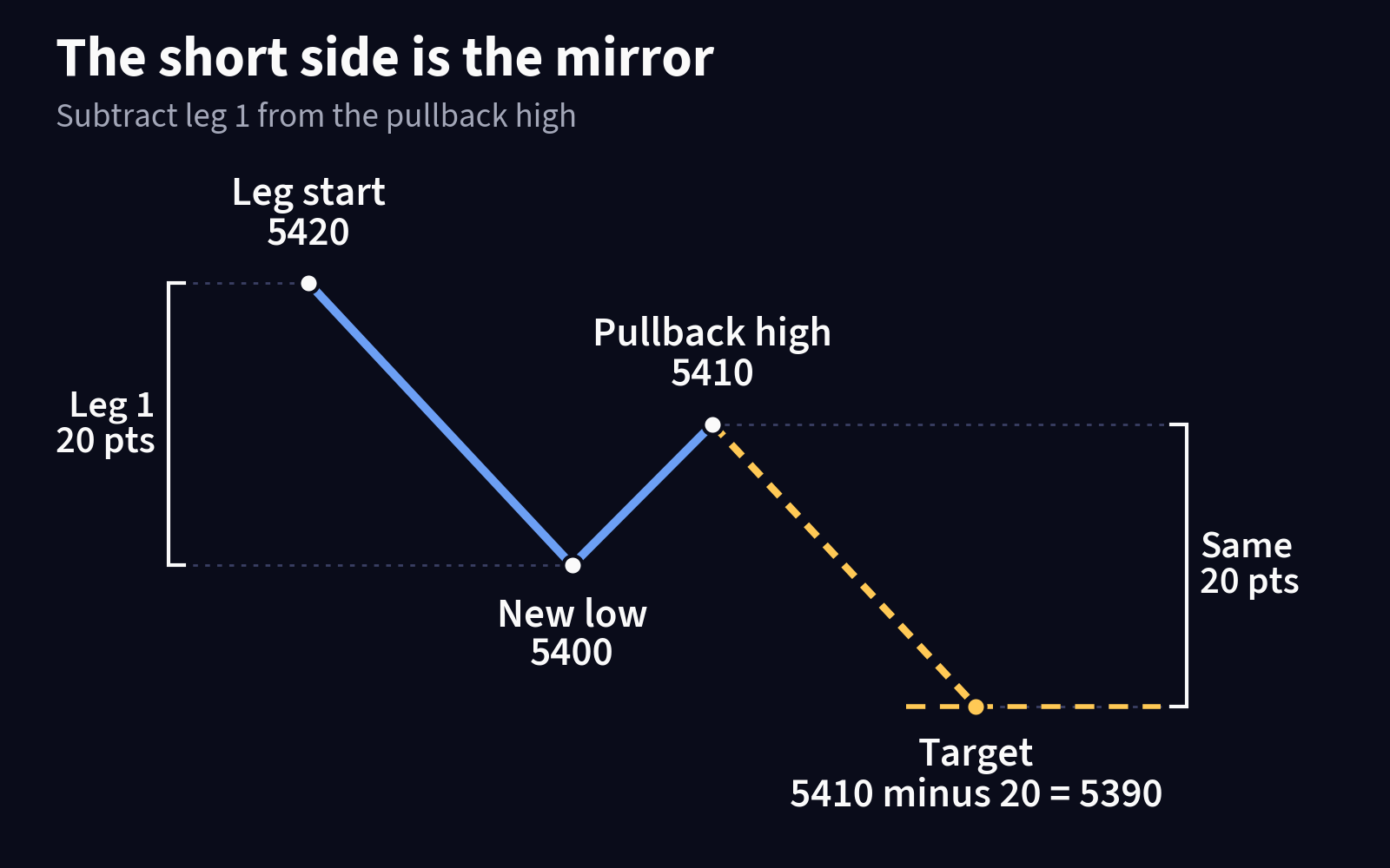 Schematic of a short measured move: leg 1 from 5420 down to 5400, pullback to 5410, and a dashed projected leg of 20 points down to a target at 5390.