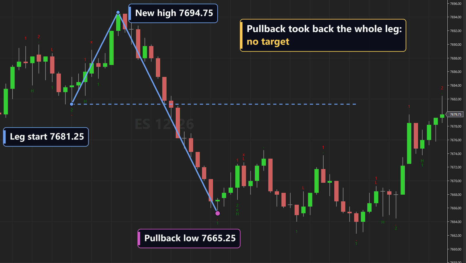 ES 2000 tick chart, Sep 14, a long where the pullback low of 7665.25 fell below the leg start of 7681.25, so there is no target.