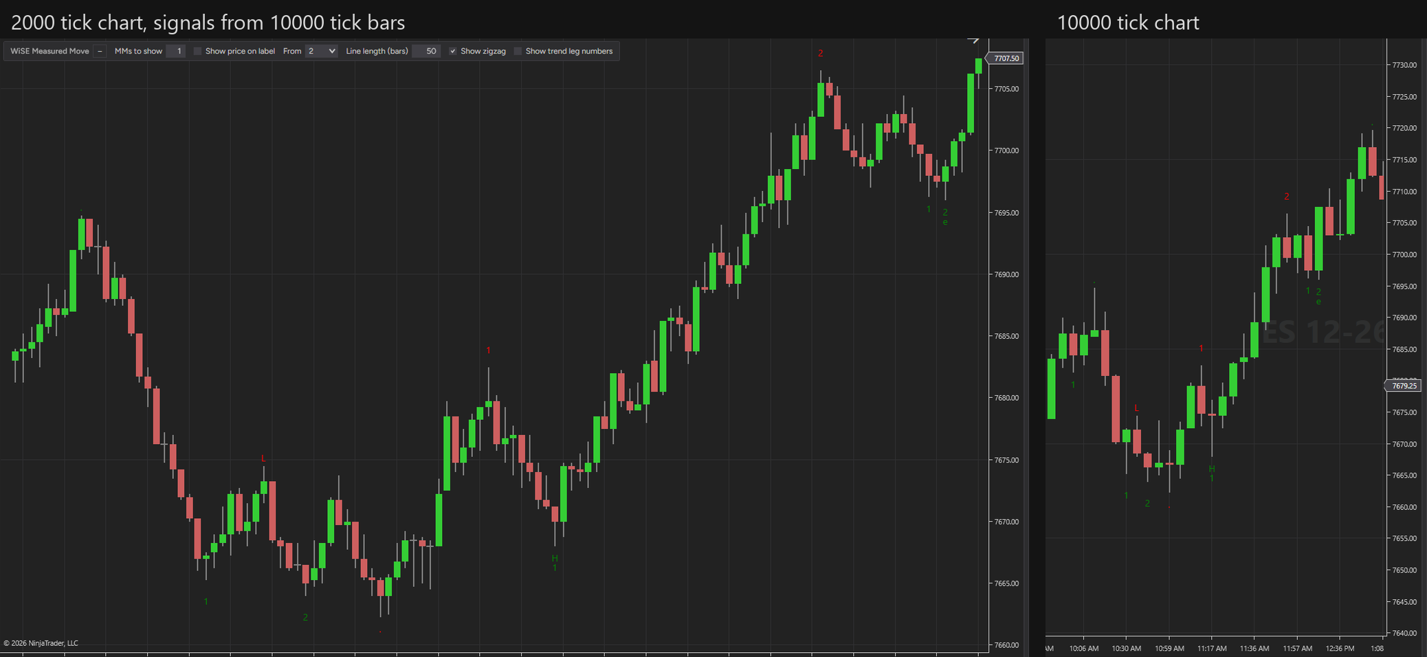 The same signals calculated on 10000 tick bars and drawn on a 2000 tick chart