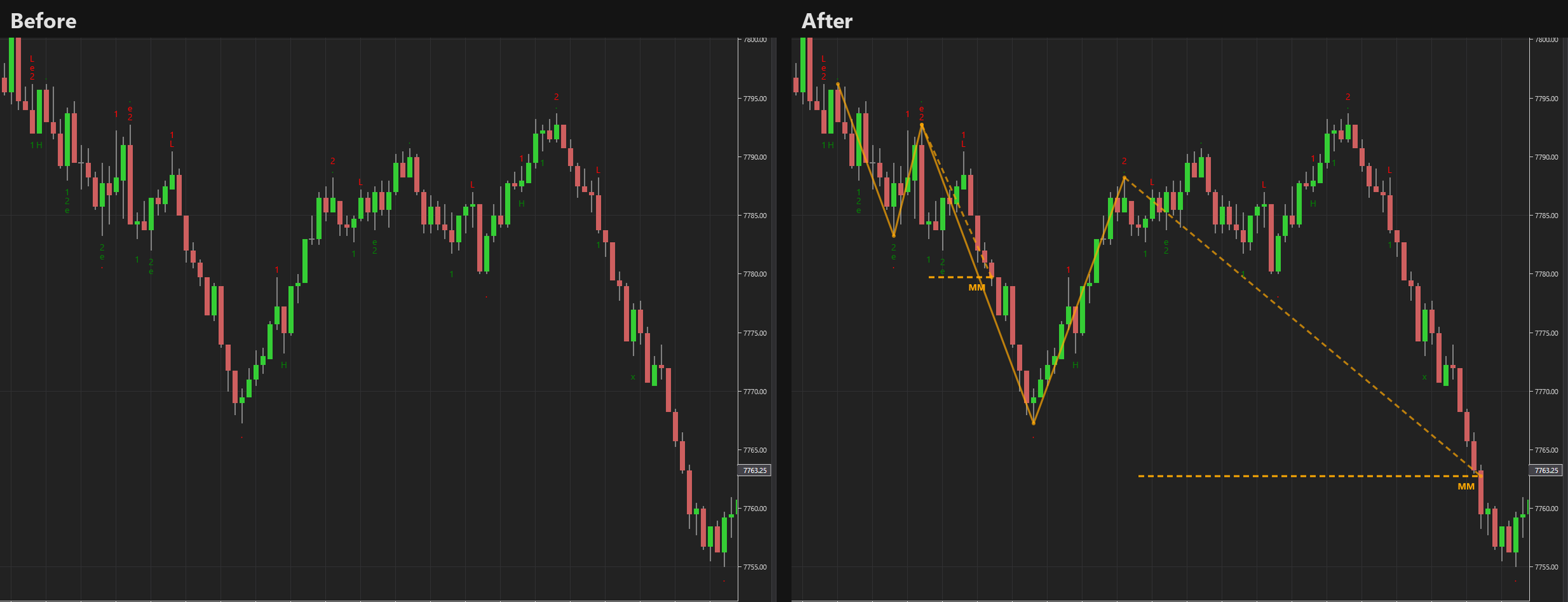 Two copies of the same chart side by side. Before shows only the WiSE symbols. After adds zigzags and dashed MM target lines.