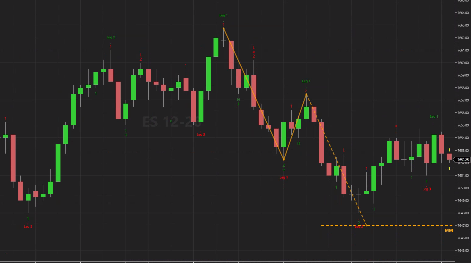 A second entry short with its zigzag and the projected target line, with trend leg numbers.