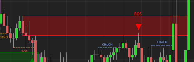 A bearish order block drawn faded, with a red down arrow at its retest and a BOS label.