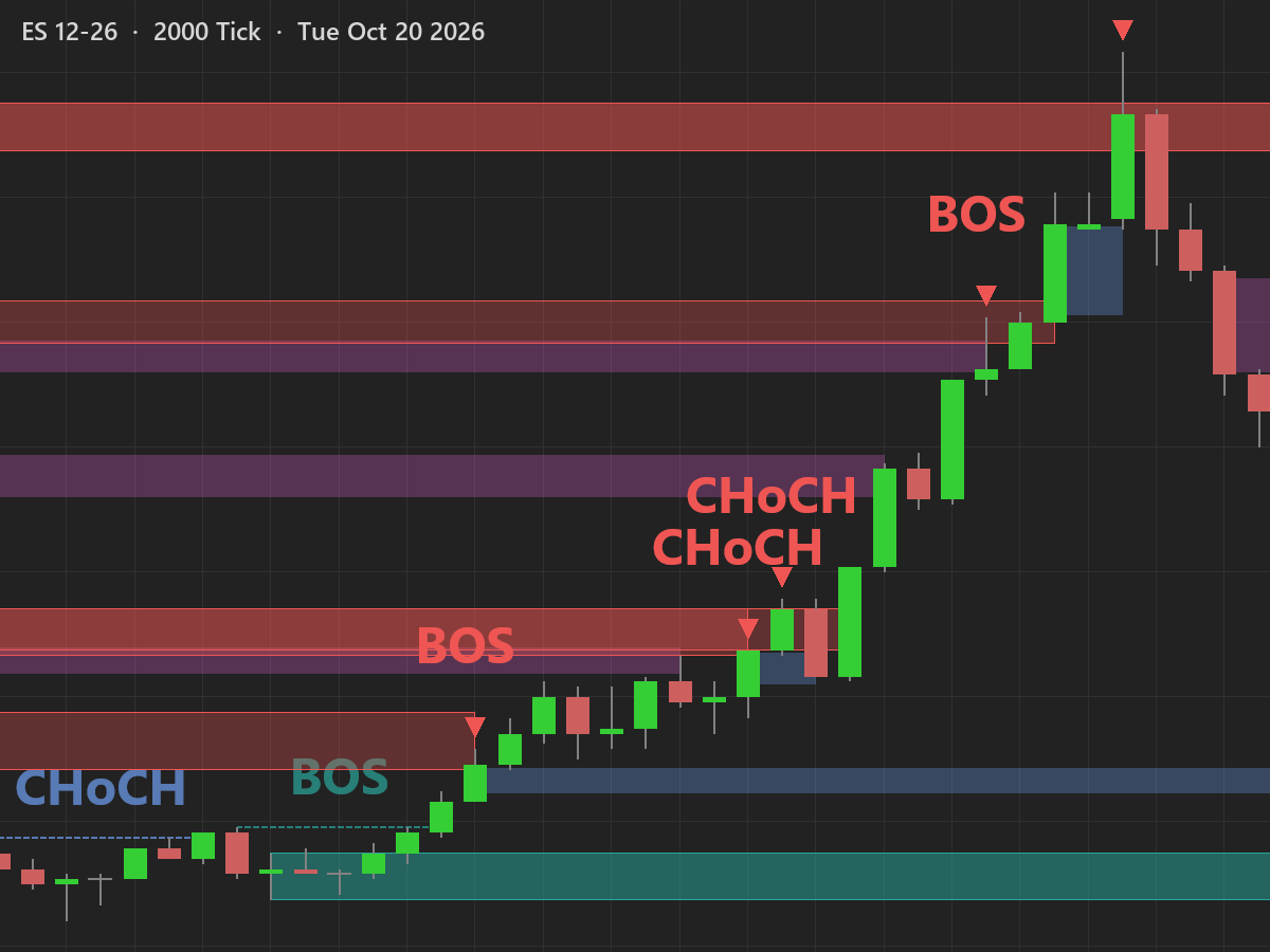 ES 2000 tick chart with Order Block Scope: a CHoCH and a BOS at a teal bullish order block, then a rally through three red bearish order blocks, each break labelled BOS or CHoCH with a red retest arrow, up to the high and the first drop.