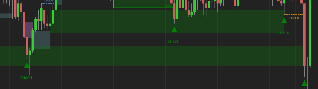 Green up arrows where price came back into bullish order blocks, each with a CHoCH label under the arrow.