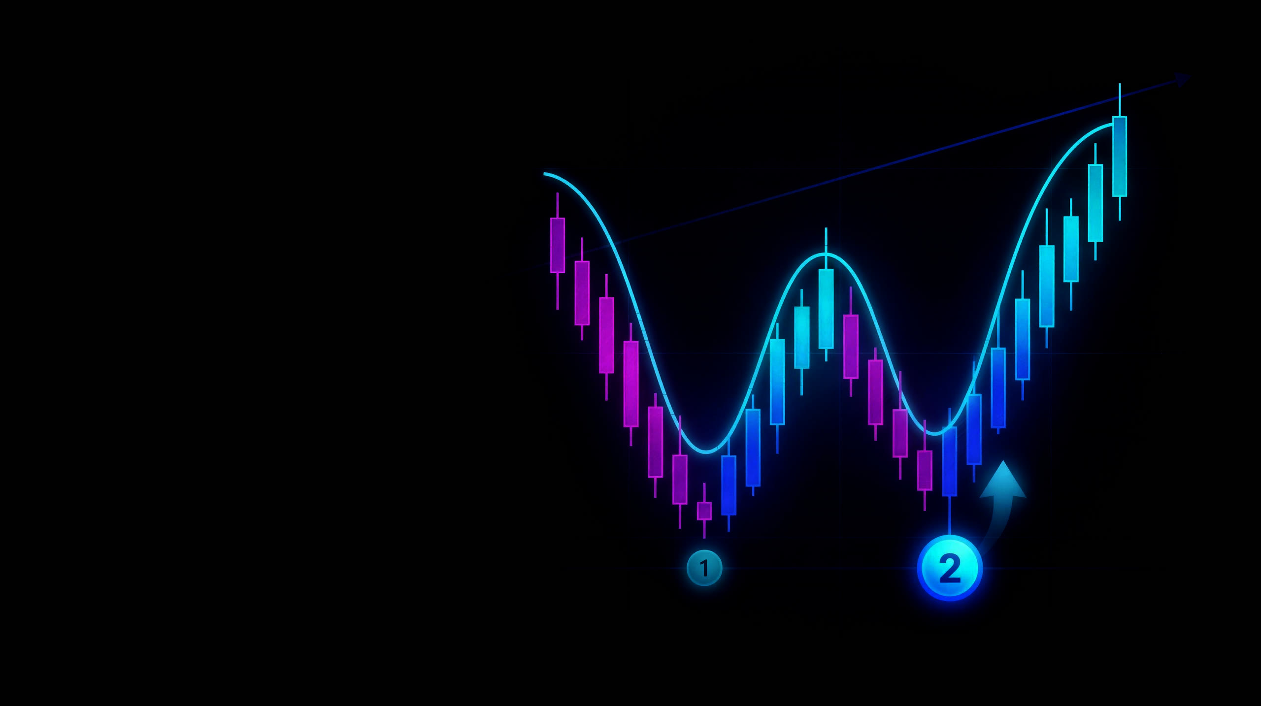 The WiSE second entry: price traces a W-shaped double bottom, with the first low marked 1 and the higher second low marked 2 as the high-probability entry.